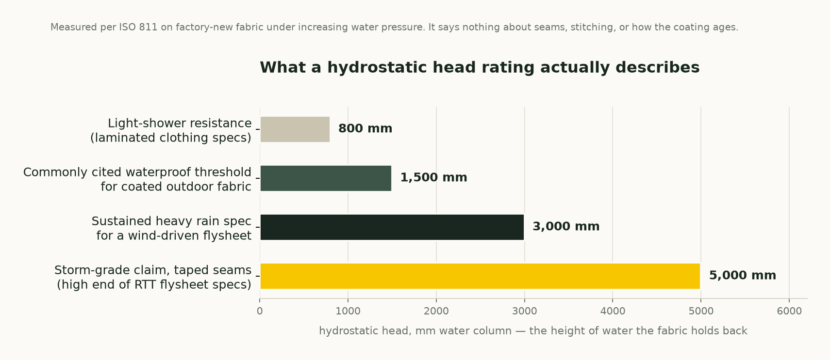 Bar chart of hydrostatic head benchmark values: 800 mm light shower, 1,500 mm waterproof threshold, 3,000 mm heavy rain flysheet, 5,000 mm storm grade