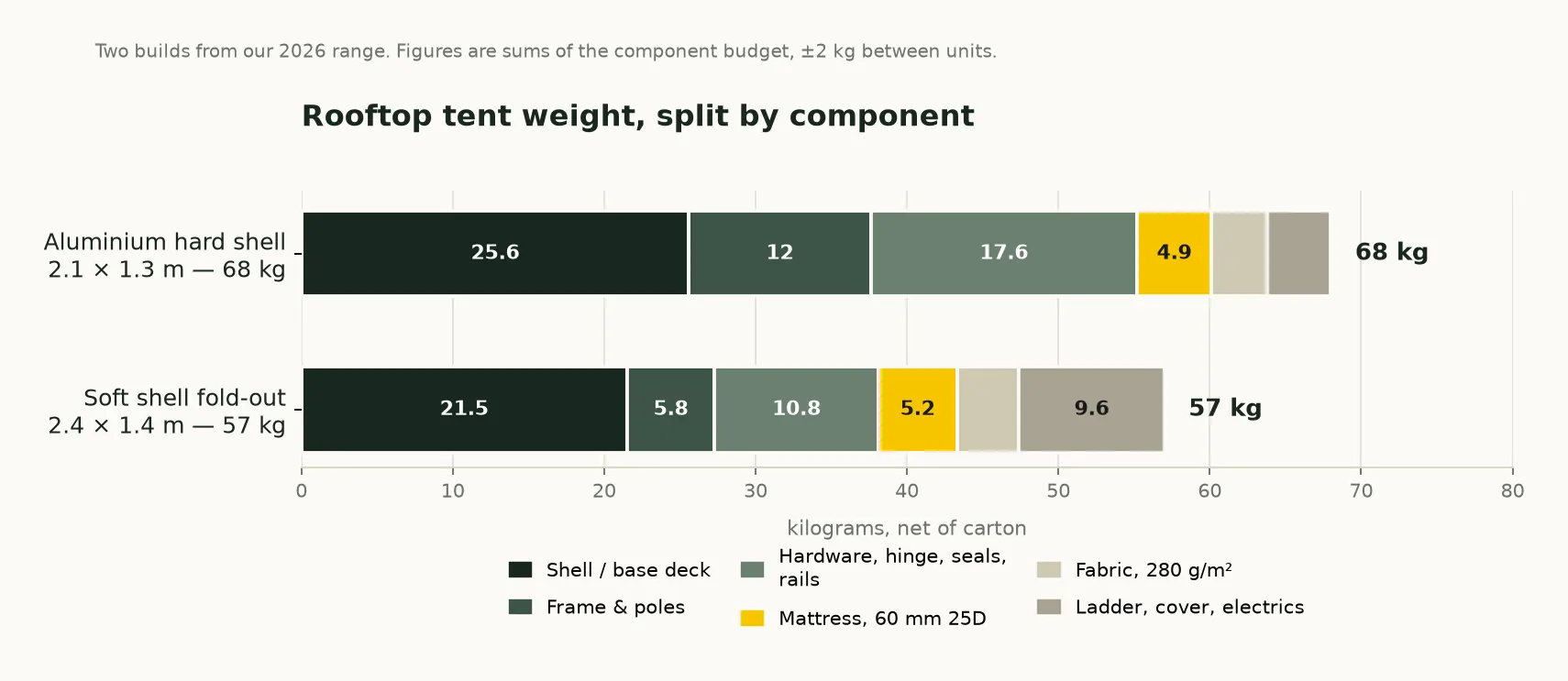 Rooftop tent weight split by component for a 68 kg aluminium hard shell and a 57 kg soft shell fold-out
